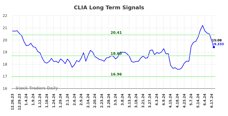 CLIA Long Term Analysis for June 27 2024 CLIA Long Term Analysis for June 27 2024
