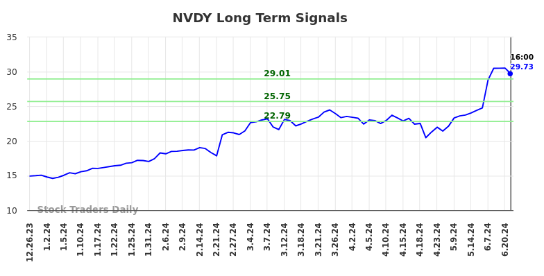 NVDY Long Term Analysis for June 27 2024 NVDY Long Term Analysis for June 27 2024