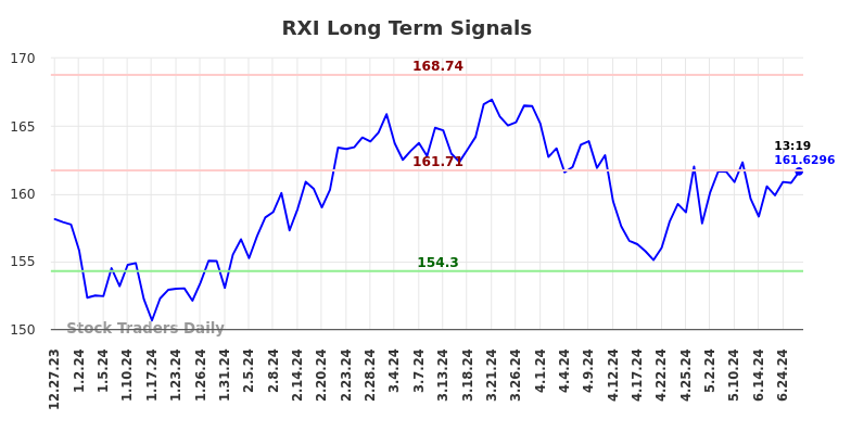 RXI Long Term Analysis for June 27 2024