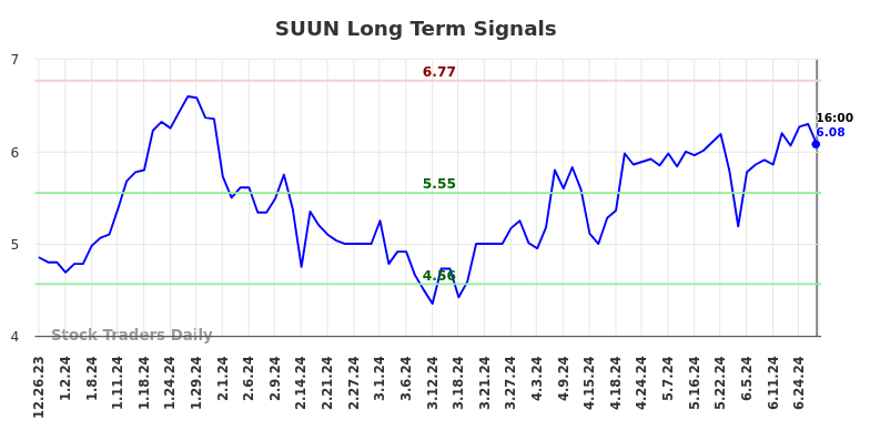SUUN Long Term Analysis for June 27 2024 SUUN Long Term Analysis for June 27 2024
