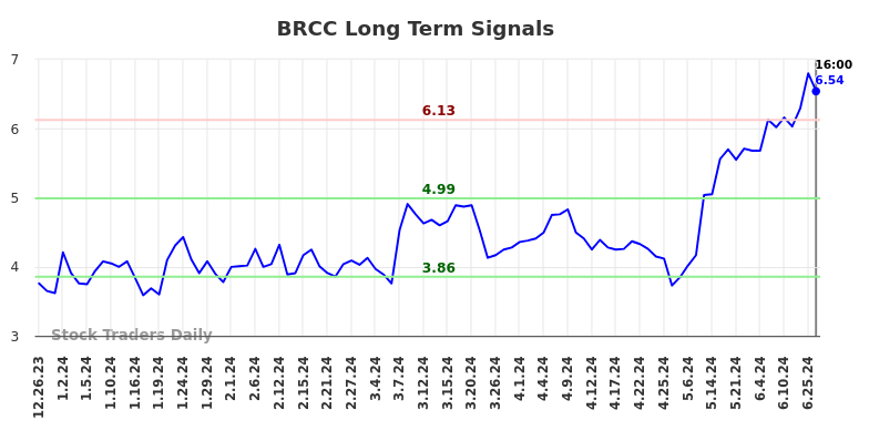 BRCC Long Term Analysis for June 27 2024