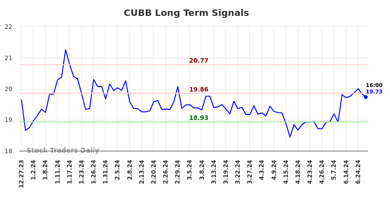 CUBB Long Term Analysis for June 27 2024