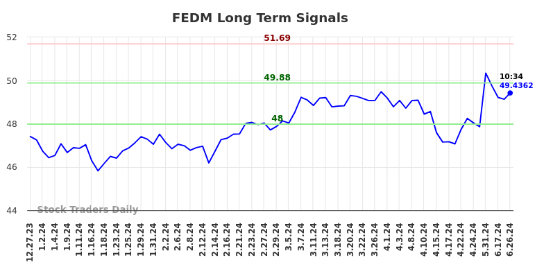 FEDM Long Term Analysis for June 27 2024