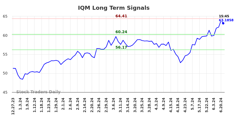 IQM Long Term Analysis for June 27 2024