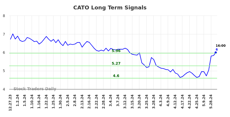 CATO Long Term Analysis for June 27 2024 CATO Long Term Analysis for June 27 2024