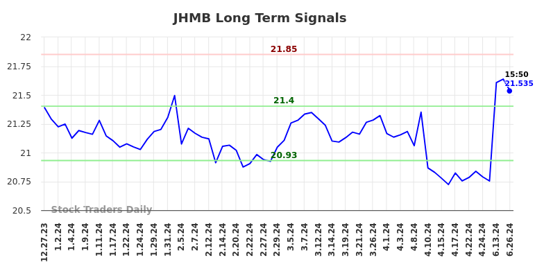 JHMB Long Term Analysis for June 27 2024