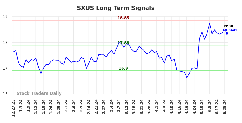 SXUS Long Term Analysis for June 27 2024 SXUS Long Term Analysis for June 27 2024