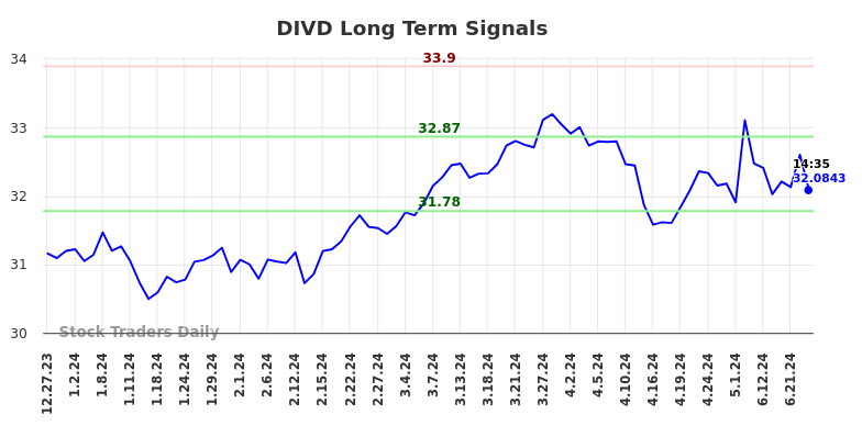 DIVD Long Term Analysis for June 27 2024