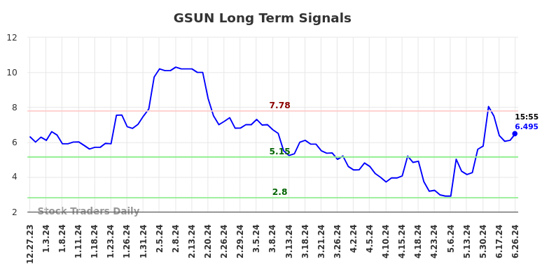 GSUN Long Term Analysis for June 27 2024 GSUN Long Term Analysis for June 27 2024