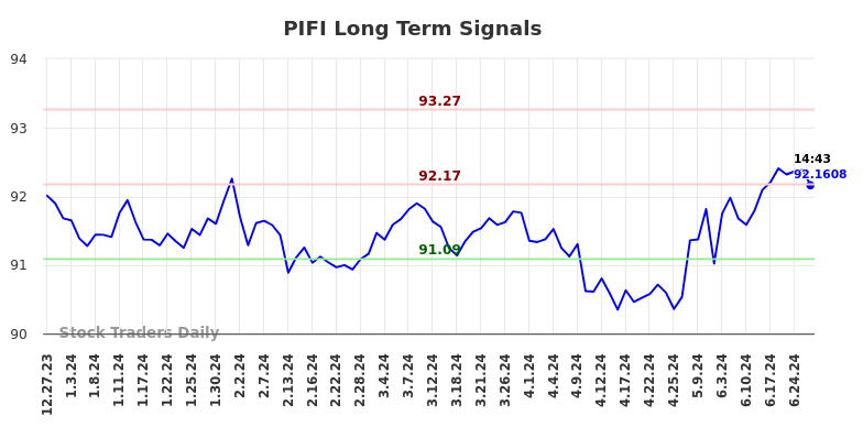 How we use the (PIFI) price action to our advantage