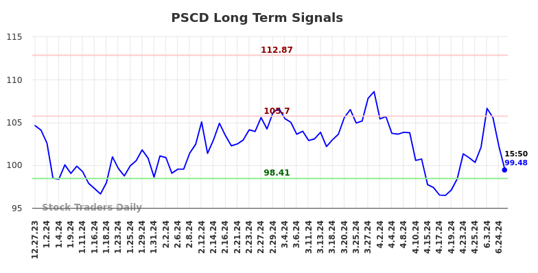 PSCD Long Term Analysis for June 27 2024