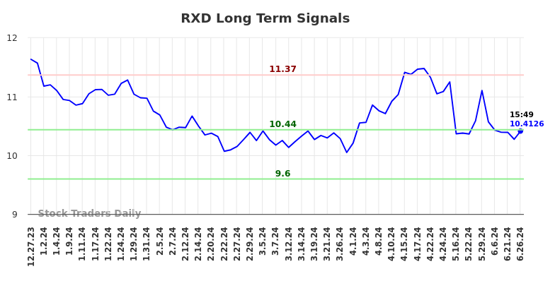 RXD Long Term Analysis for June 27 2024