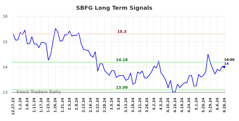 SBFG Long Term Analysis for June 27 2024