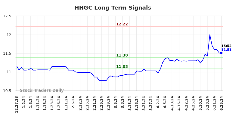 HHGC Long Term Analysis for June 27 2024