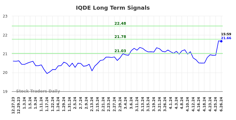 IQDE Long Term Analysis for June 27 2024