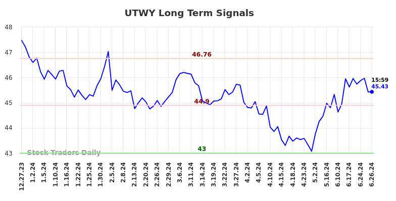 UTWY Long Term Analysis for June 27 2024