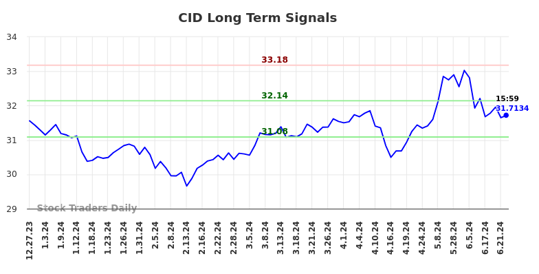 CID Long Term Analysis for June 27 2024 CID Long Term Analysis for June 27 2024