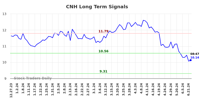 CNH Long Term Analysis for June 27 2024
