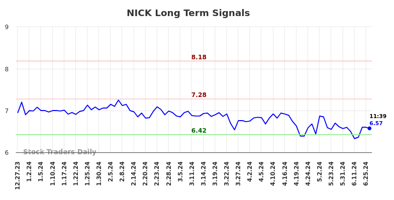 NICK Long Term Analysis for June 27 2024 NICK Long Term Analysis for June 27 2024