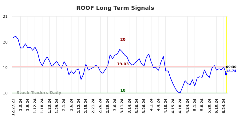 ROOF Long Term Analysis for June 27 2024 ROOF Long Term Analysis for June 27 2024