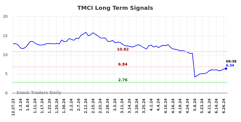 TMCI Long Term Analysis for June 27 2024