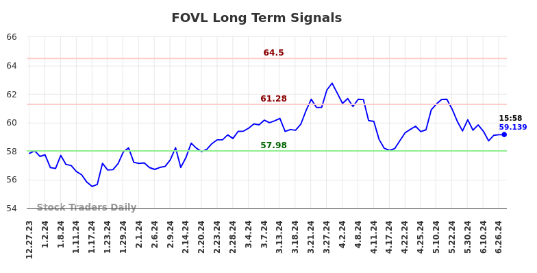 FOVL Long Term Analysis for June 27 2024