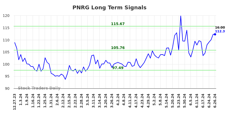 PNRG Long Term Analysis for June 27 2024