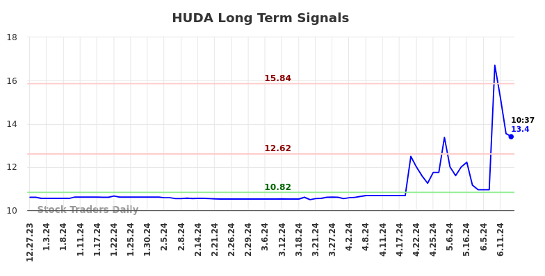 HUDA Long Term Analysis for June 27 2024 HUDA Long Term Analysis for June 27 2024