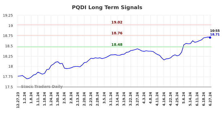 PQDI Long Term Analysis for June 27 2024