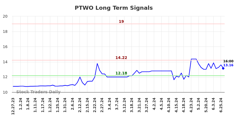 PTWO Long Term Analysis for June 27 2024 PTWO Long Term Analysis for June 27 2024