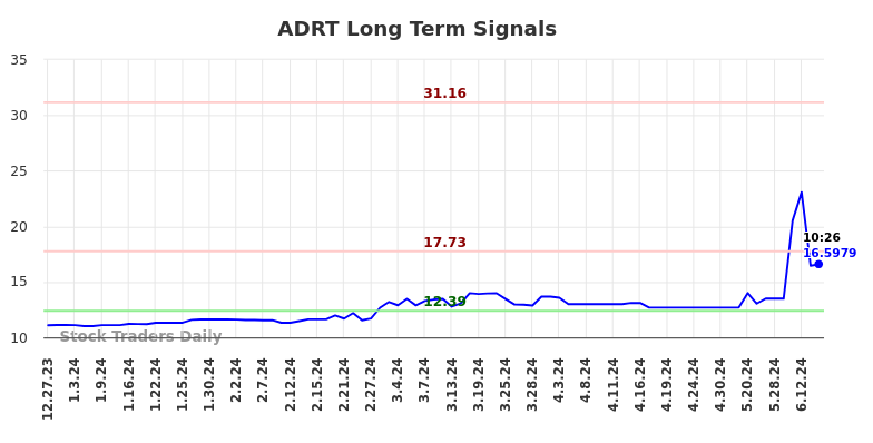 ADRT Long Term Analysis for June 27 2024