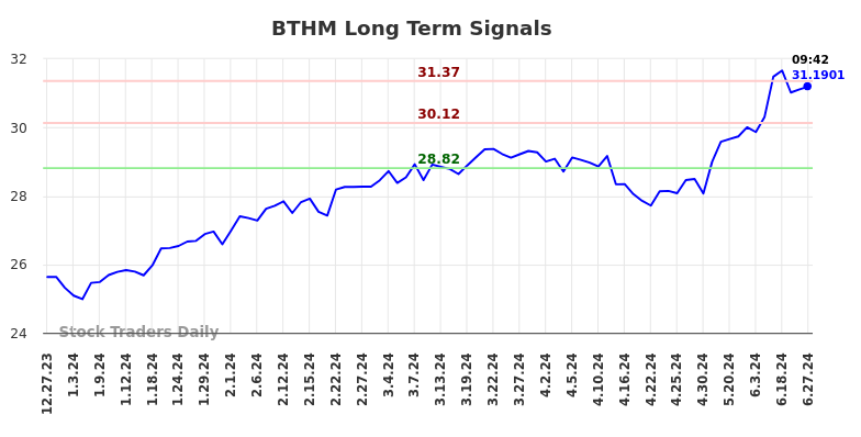 BTHM Long Term Analysis for June 27 2024