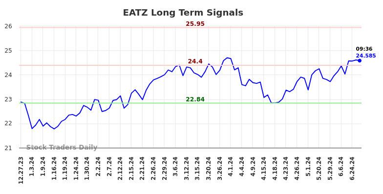 EATZ Long Term Analysis for June 27 2024