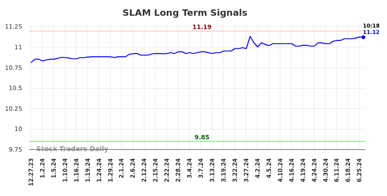 SLAM Long Term Analysis for June 27 2024 SLAM Long Term Analysis for June 27 2024