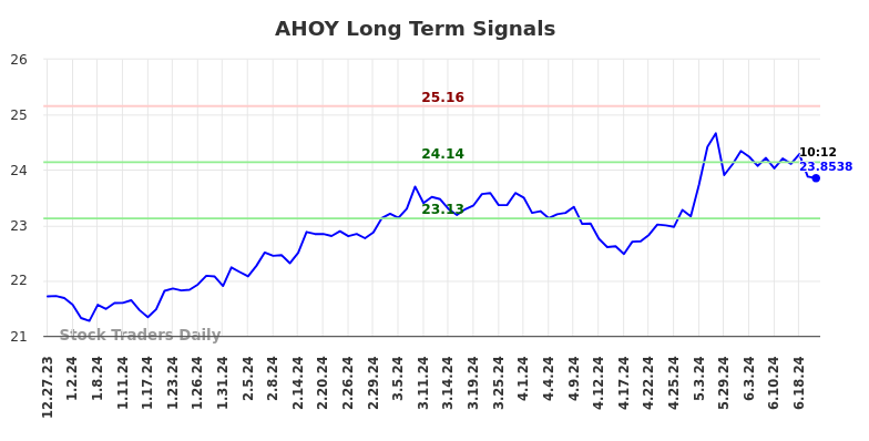 AHOY Long Term Analysis for June 27 2024