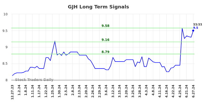 GJH Long Term Analysis for June 27 2024