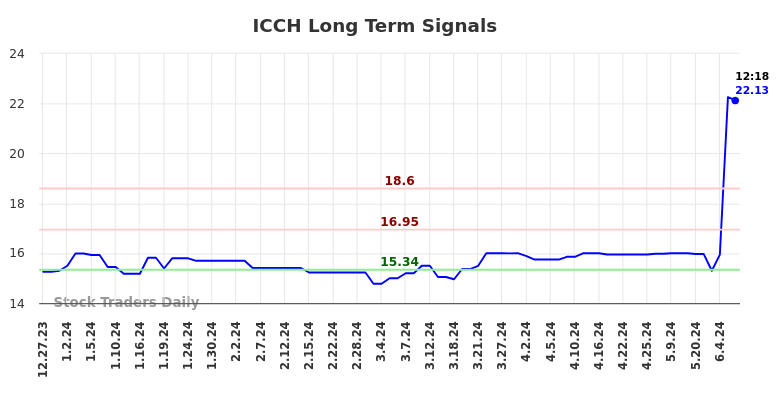 ICCH Long Term Analysis for June 27 2024