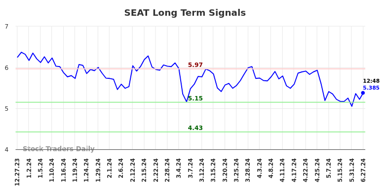 SEAT Long Term Analysis for June 27 2024 SEAT Long Term Analysis for June 27 2024