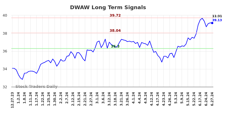 DWAW Long Term Analysis for June 27 2024