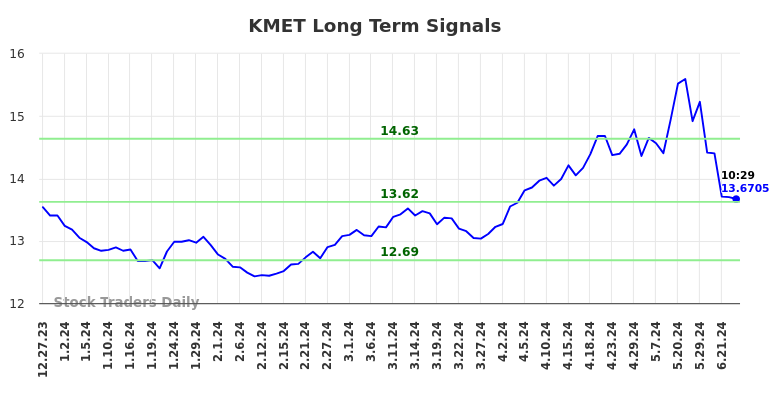 KMET Long Term Analysis for June 27 2024 KMET Long Term Analysis for June 27 2024