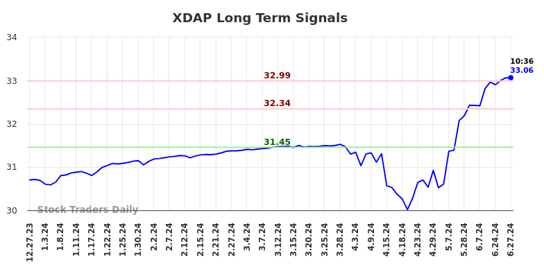 XDAP long-term analysis for June 27, 2024