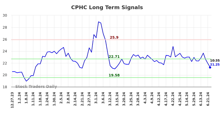 CPHC Long Term Analysis for June 27 2024