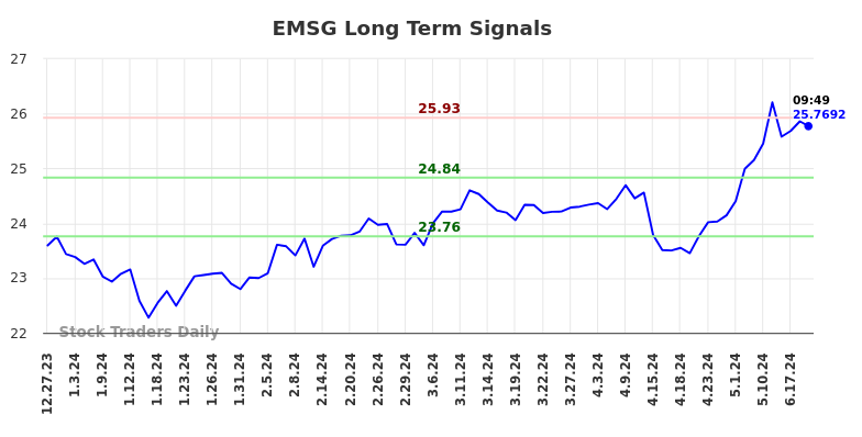EMSG Long Term Analysis for June 27 2024
