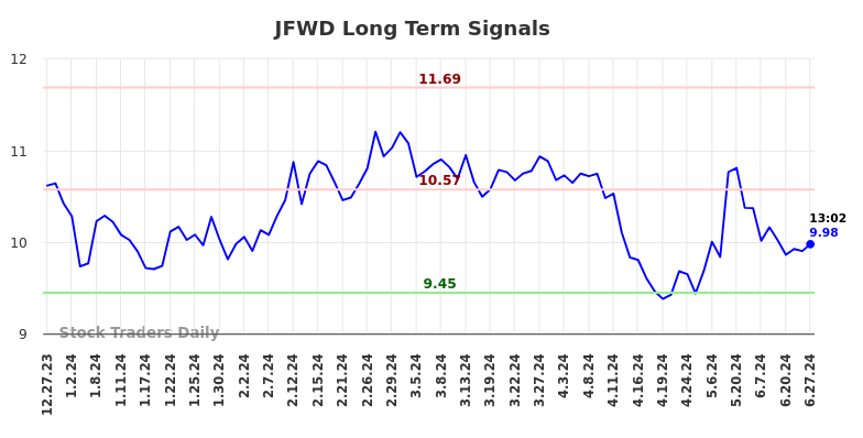 JFWD Long Term Analysis for June 27 2024 JFWD Long Term Analysis for June 27 2024
