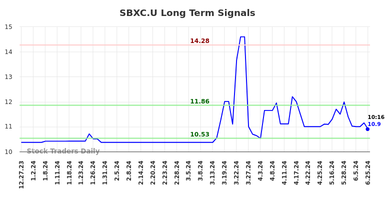 SBXC.U Long Term Analysis for June 27 2024 SBXC.U Long Term Analysis for June 27 2024