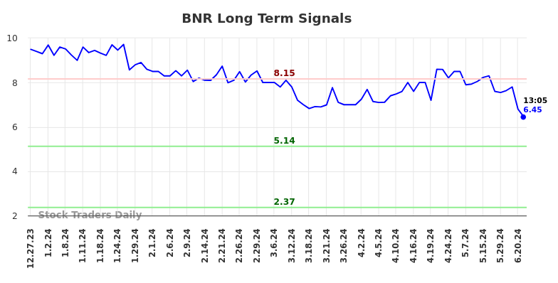 BNR Long Term Analysis for June 27 2024