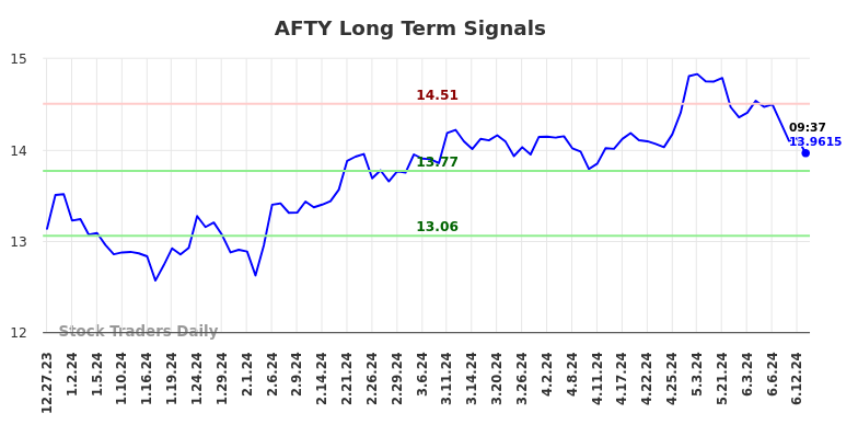AFTY Long Term Analysis for June 27 2024 AFTY Long Term Analysis for June 27 2024