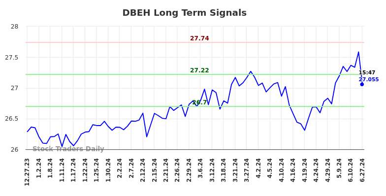 DBEH Long Term Analysis for June 27 2024 DBEH Long Term Analysis for June 27 2024