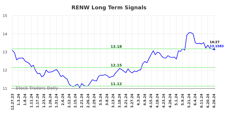 RENW Long Term Analysis for June 27 2024