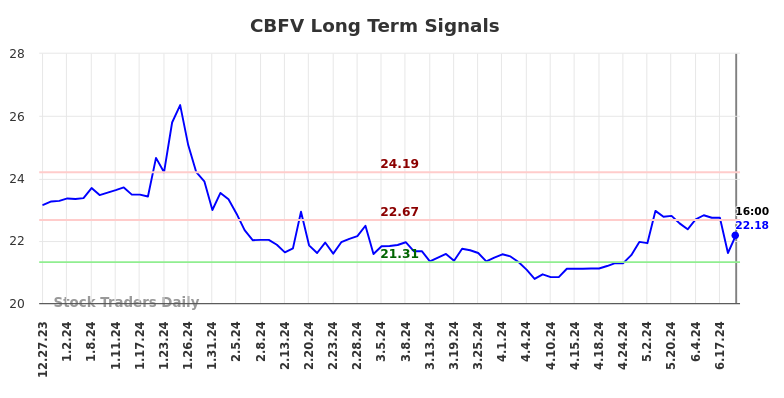 CBFV Long Term Analysis for June 27 2024